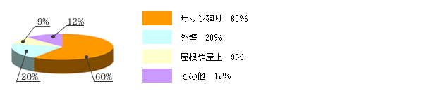 雨漏りの主な原因